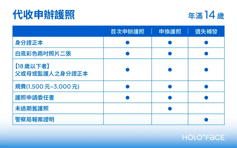 2024 外交部推出了全新的線上申辦護照服務，本篇文章將詳細解析HOLO+FACE 護照代收服務 & 線上申辦護照 & 現場申辦護照服務，並提供清晰的申辦流程、所需文件，幫助你找到最合適的辦理方式，輕鬆完成護照申辦，省時又省力！