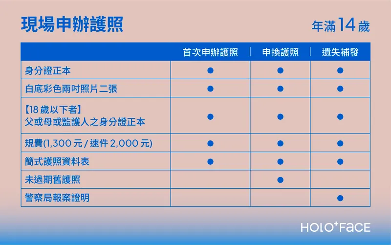 2024 外交部推出了全新的線上申辦護照服務，本篇文章將詳細解析HOLO+FACE 護照代收服務 & 線上申辦護照 & 現場申辦護照服務，並提供清晰的申辦流程、所需文件，幫助你找到最合適的辦理方式，輕鬆完成護照申辦，省時又省力！