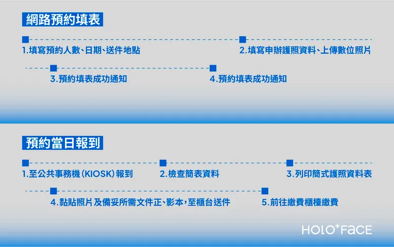 2024 外交部推出了全新的線上申辦護照服務，本篇文章將詳細解析HOLO+FACE 護照代收服務 & 線上申辦護照 & 現場申辦護照服務，並提供清晰的申辦流程、所需文件，幫助你找到最合適的辦理方式，輕鬆完成護照申辦，省時又省力！